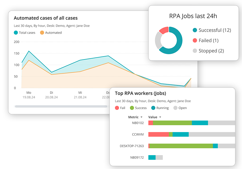 Robotic Process Automation & KI