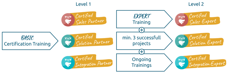 certification_partner_level@2x